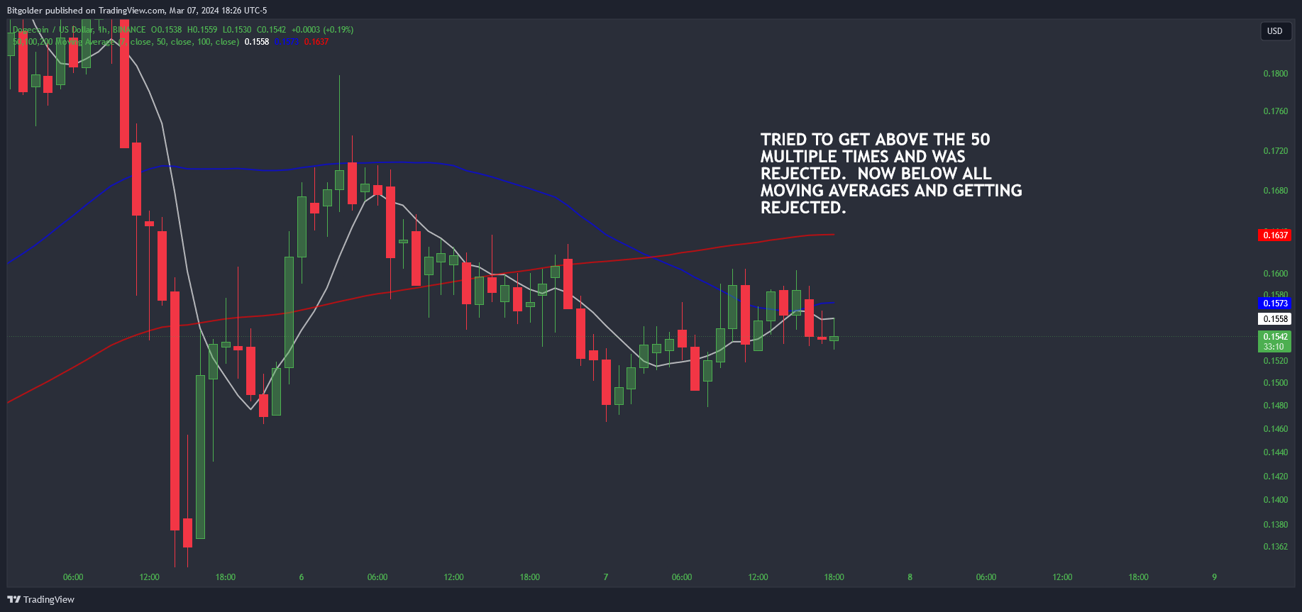 Imej Carta BINANCE:DOGEUSD oleh Bitgolder