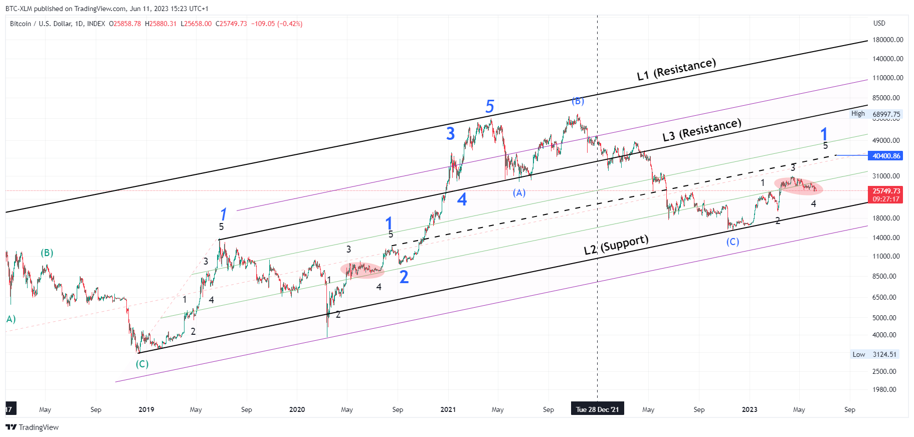 INDEX:BTCUSD Chart Image by BTC-XLM