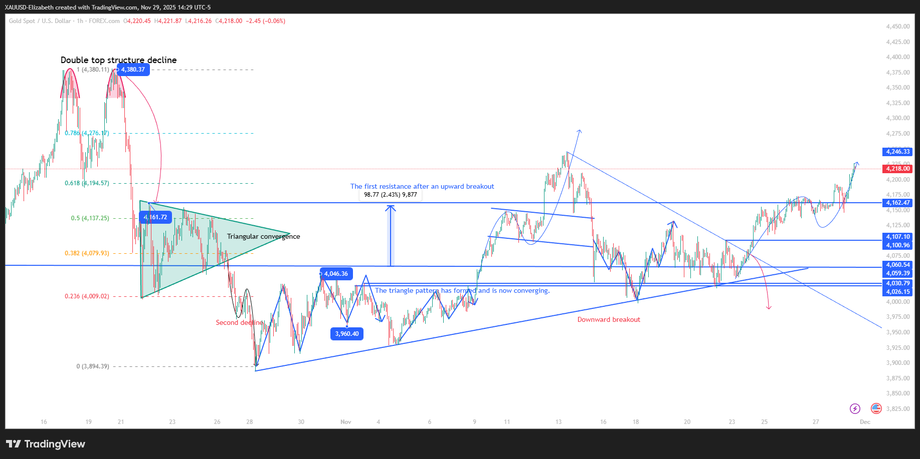 FOREXCOM:XAUUSD Chart Image by XAUUSD-Elizabeth
