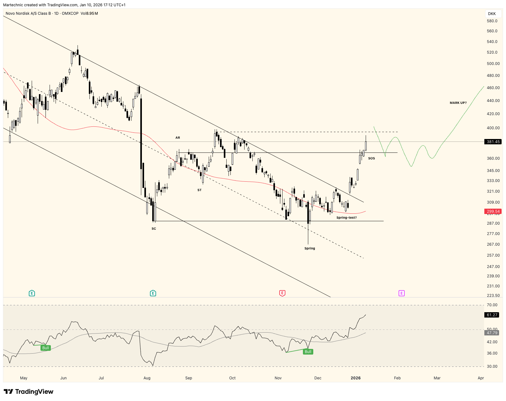 OMXCOP_DLY:NOVO_B Chart Image by Martechnic