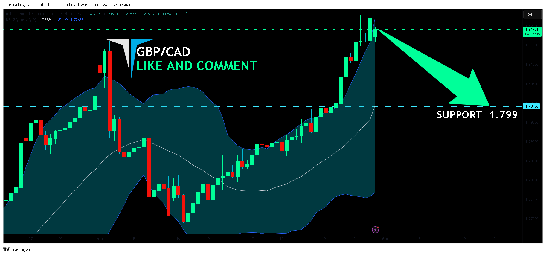 FX:GBPCAD 차트 이미지 - EliteTradingSignals 제공