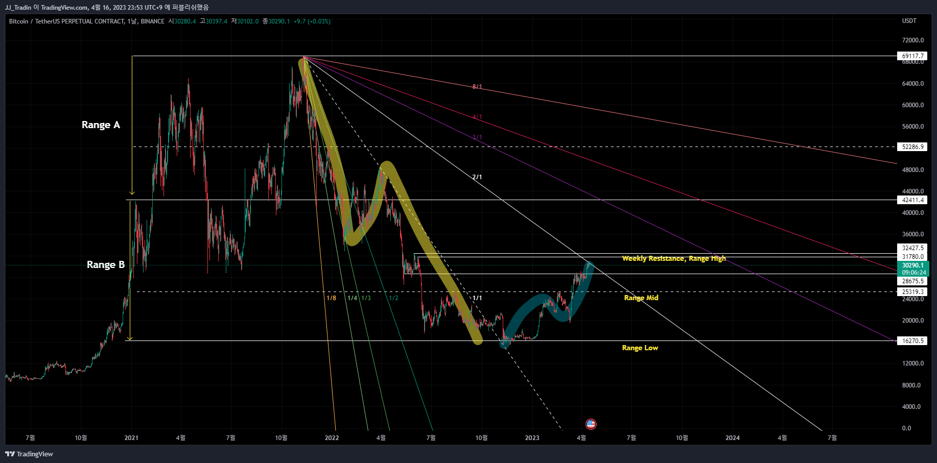 BINANCE:BTCUSDT.P Chart Image by HoyaDuck