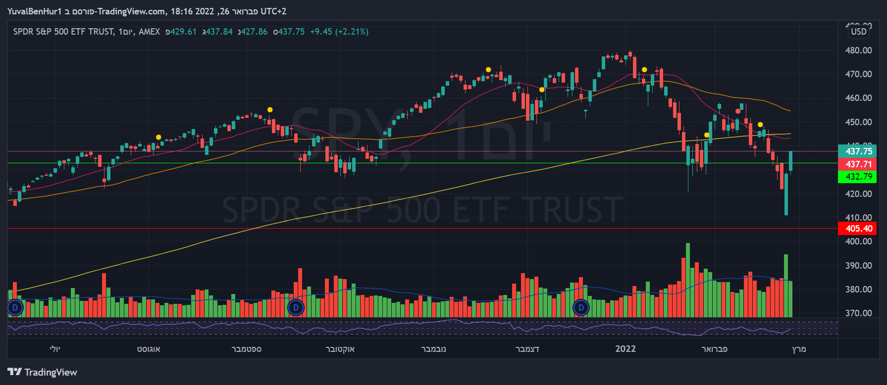 AMEX:SPY Imagem do gráfico por YRN2020