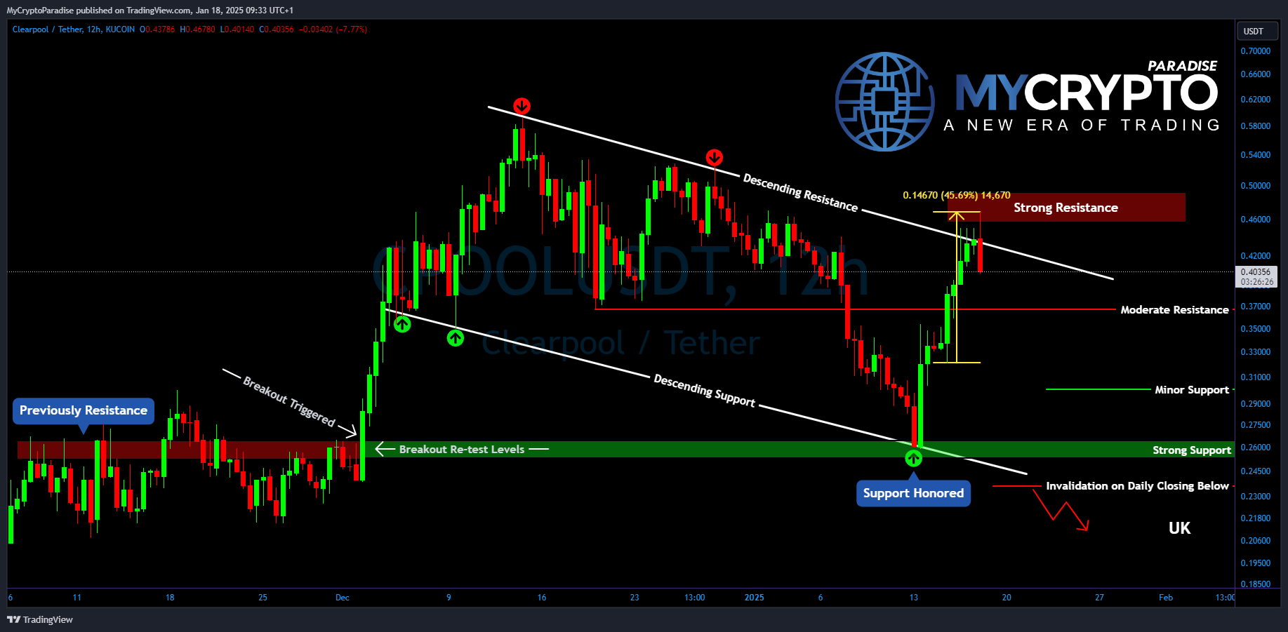 KUCOIN:CPOOLUSDT Chart Image by MyCryptoParadise