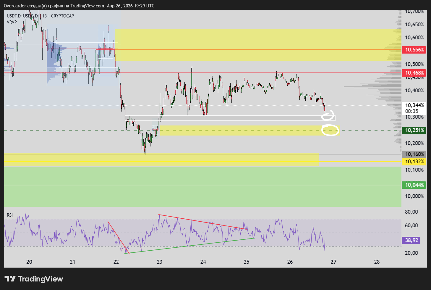 CRYPTOCAP:USDT.D+CRYPTOCAP:USDC.D Chart Image by Overcarder