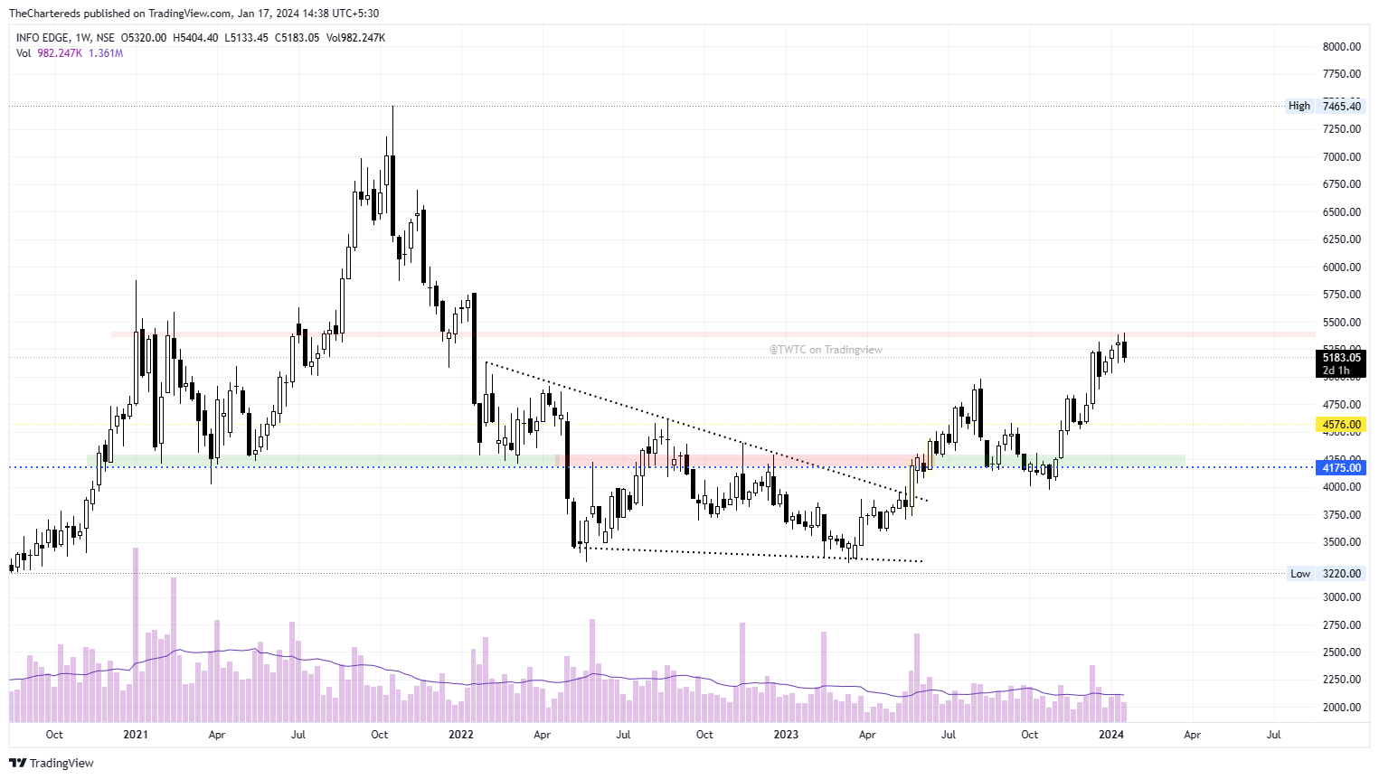 NSE:NAUKRI Ảnh biểu đồ của TheChartereds