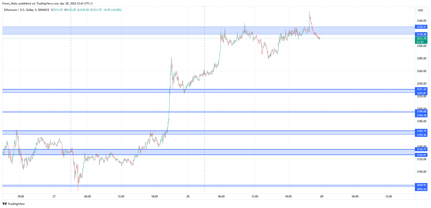 BINANCE:ETHUSD Chart Image by Forex_Hoby