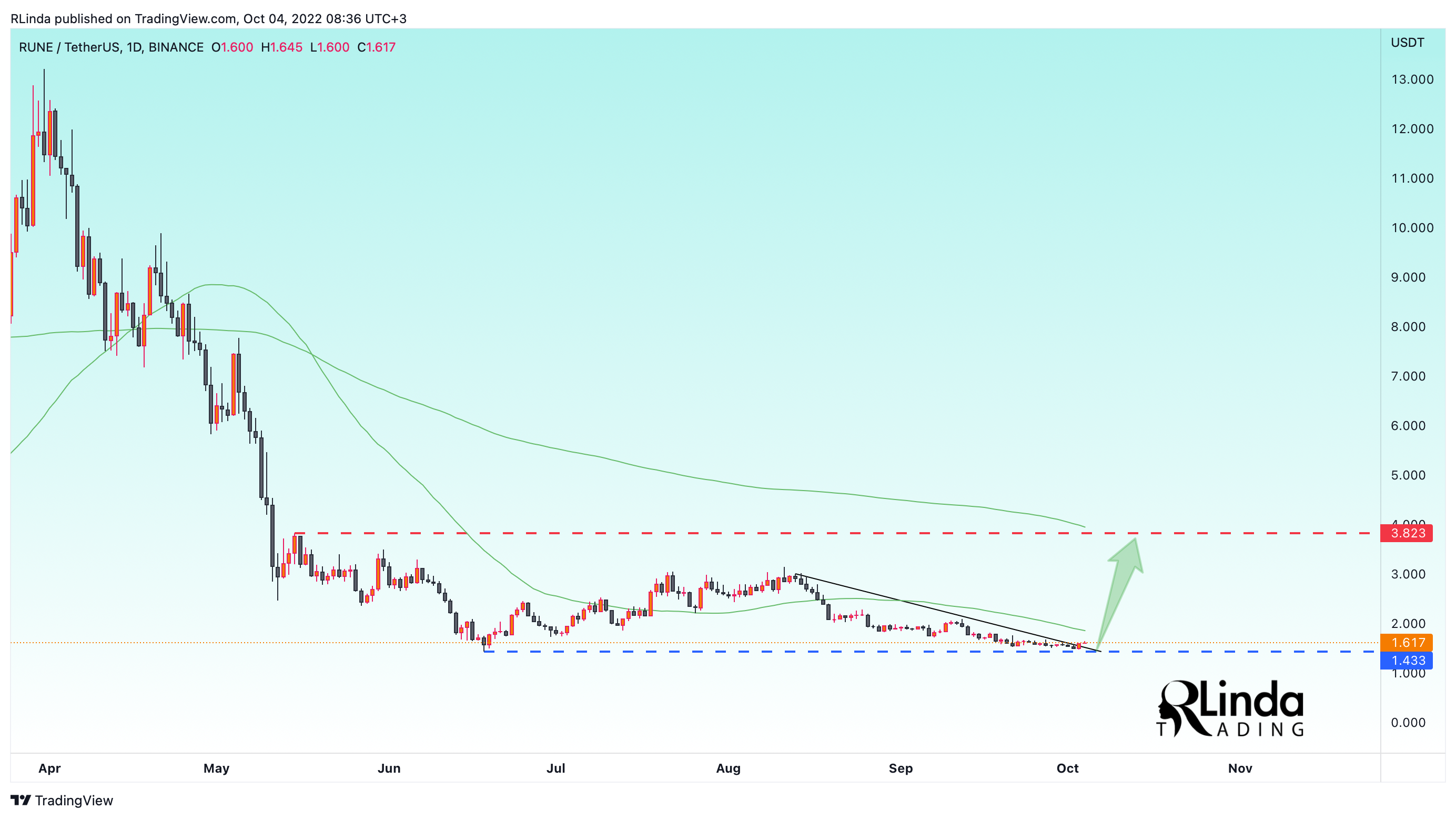BINANCE:RUNEUSDT Chart Image by RLinda