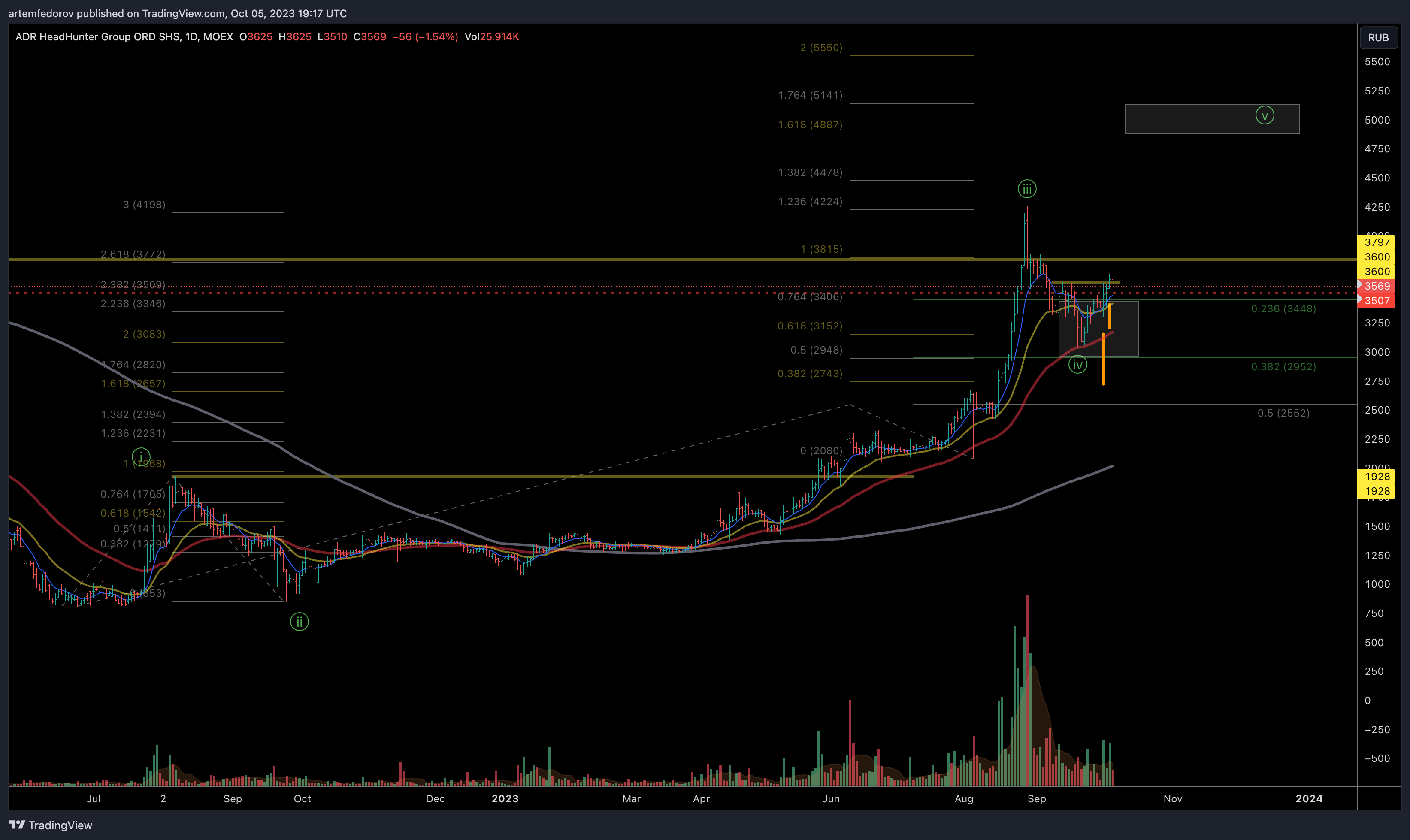 MOEX:HHRU Chart Image by BelFed_Analytics