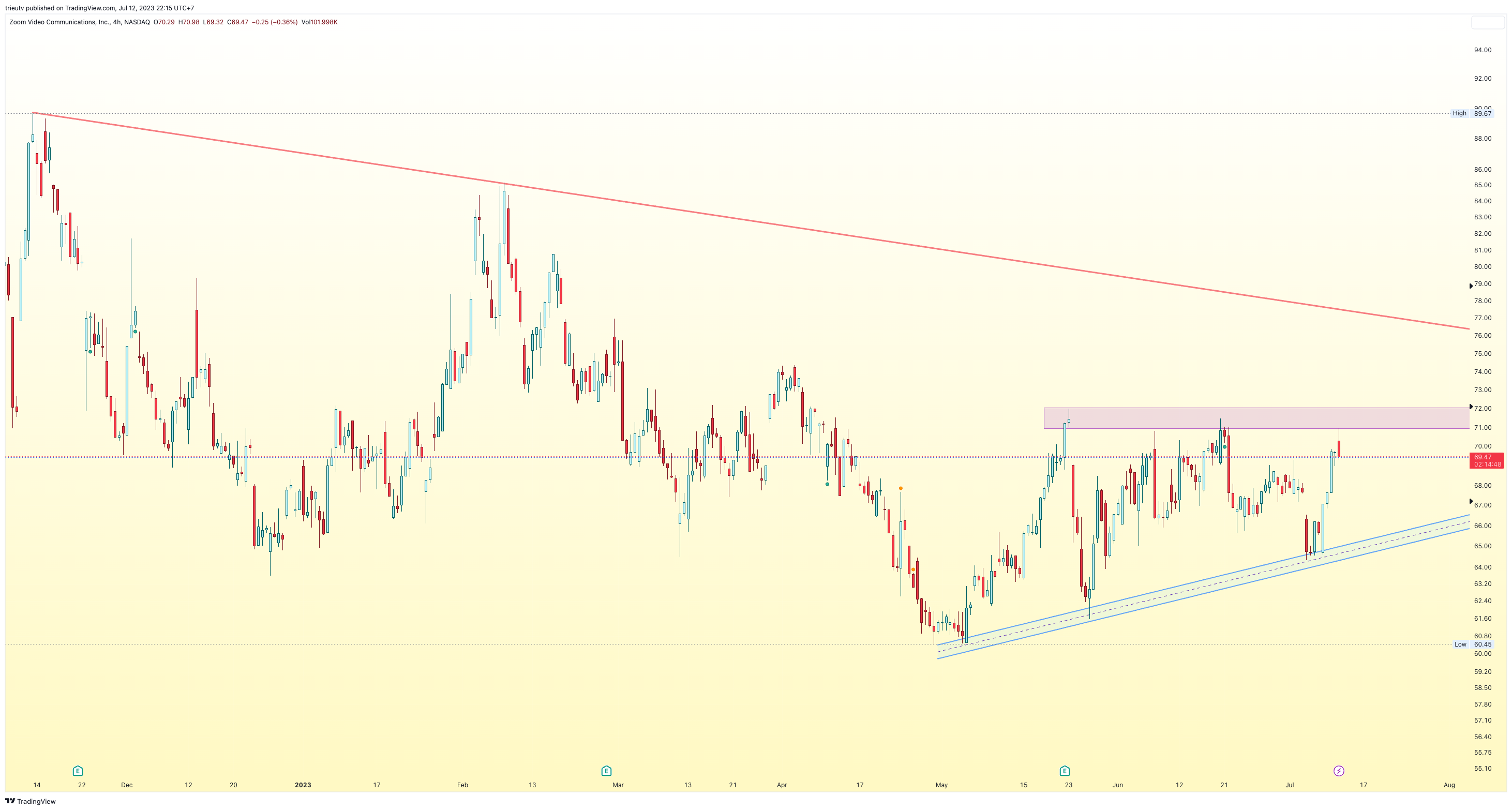 NASDAQ:ZM Chart Image by mileinvest