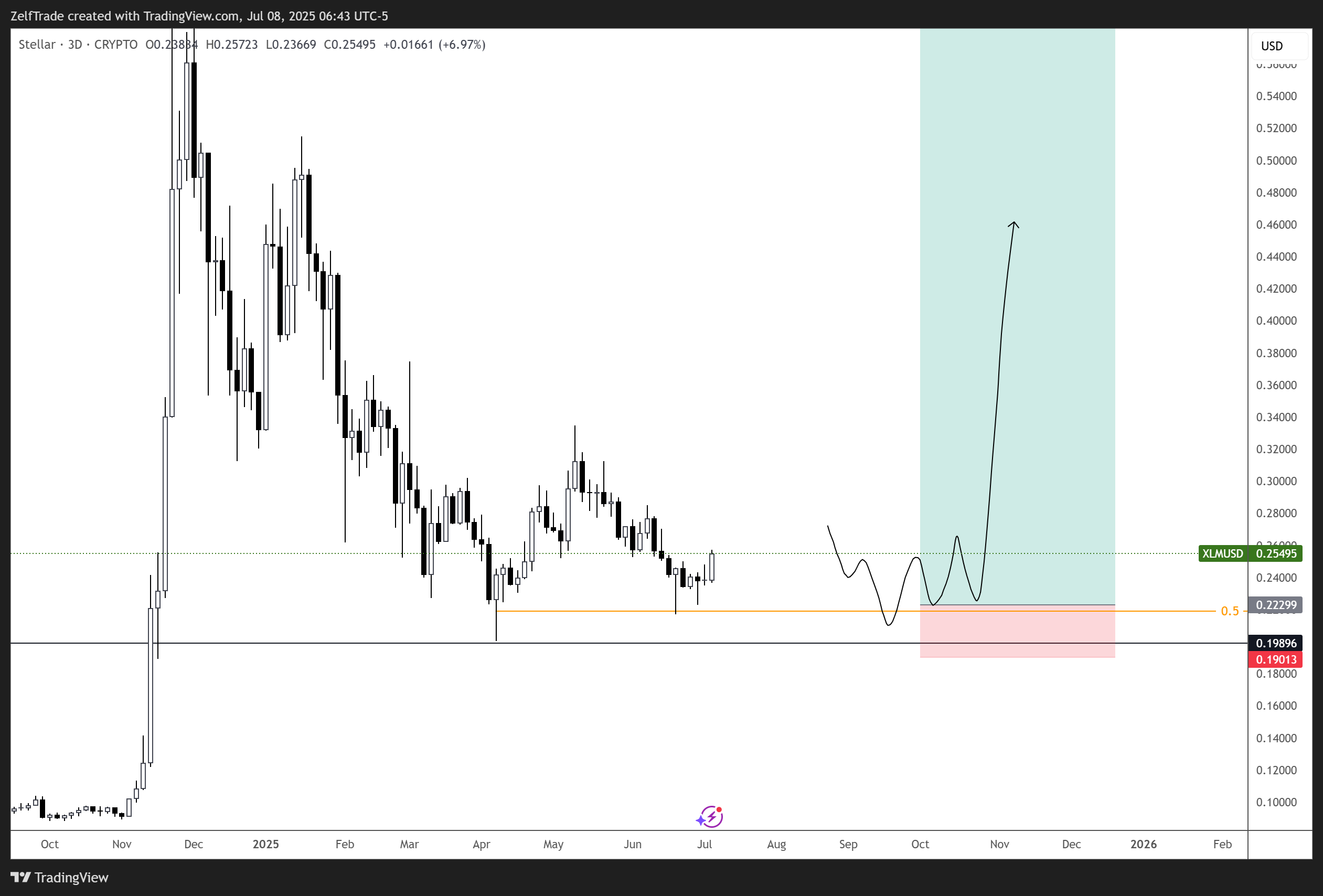 CRYPTO:XLMUSD Chartbild von ZelfTrade