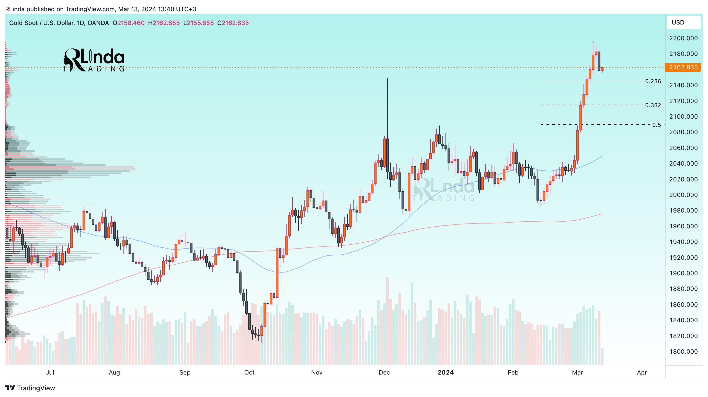 OANDA:XAUUSD Chart Image by RLinda