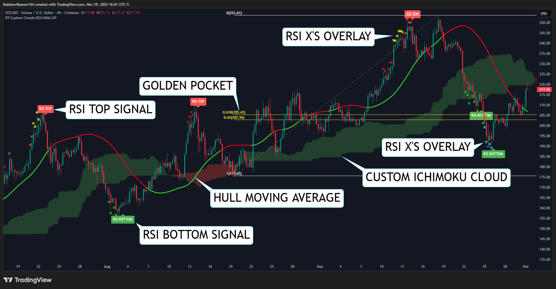 COINBASE:SOLUSD Chart Image by RainbowRunner144