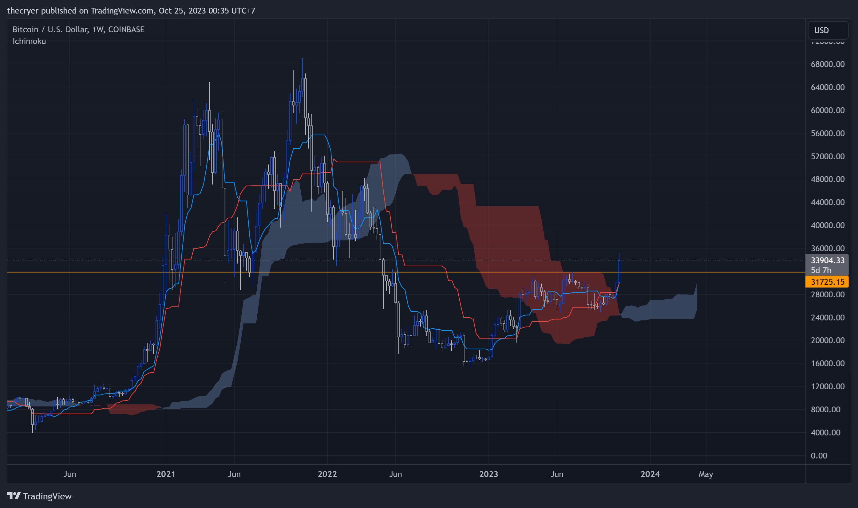 COINBASE:BTCUSD Chart Image by thecryer