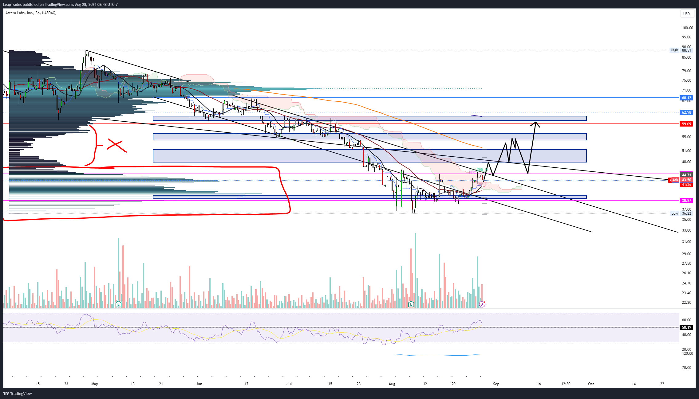 BATS:ALAB Chart Image by LeapTrades