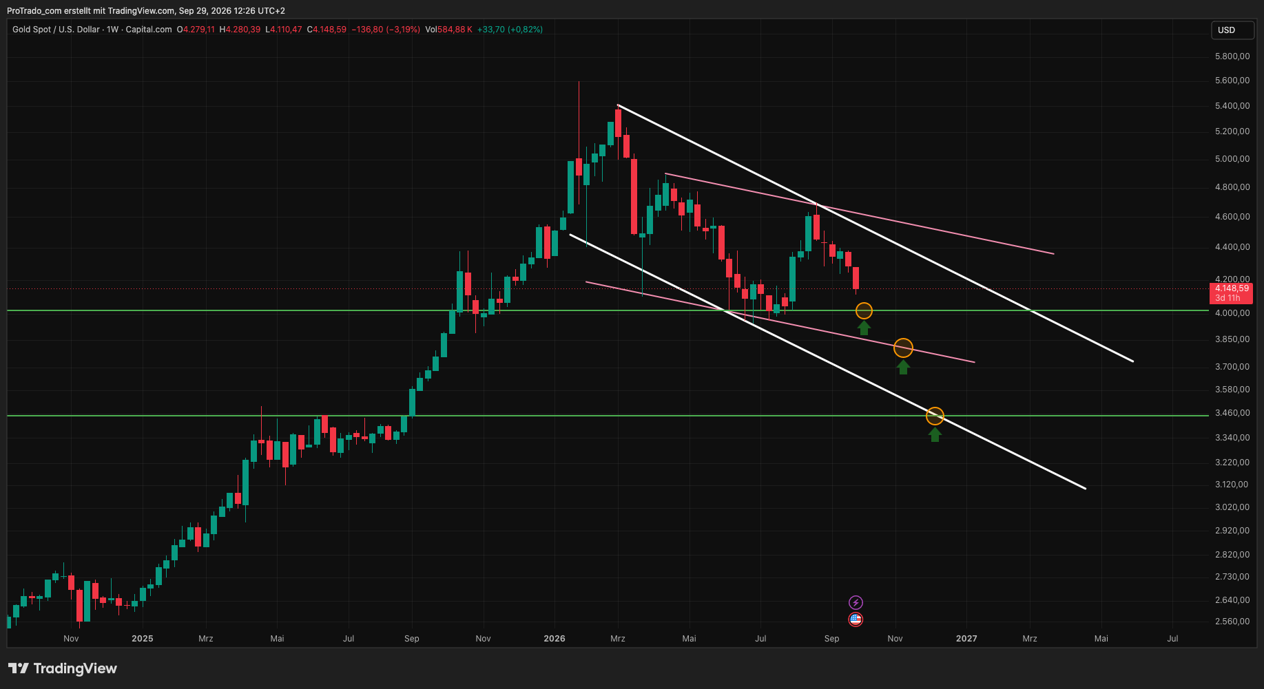 CAPITALCOM:XAUUSD Chart Image by ProTrado_com
