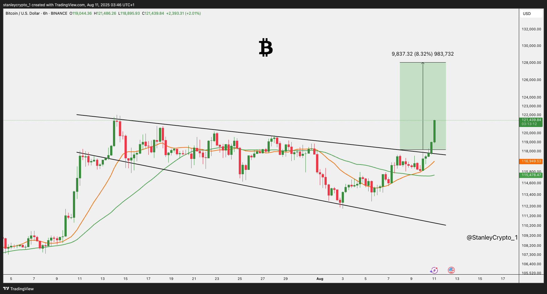 BINANCE:BTCUSD Obraz wykresu od stanleycrypto_1