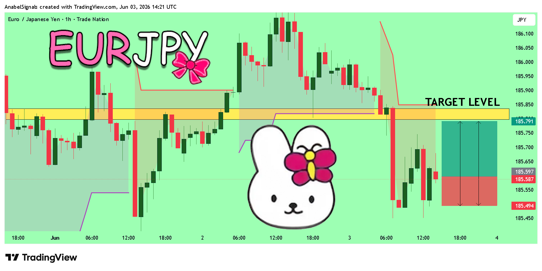 TRADENATION:EURJPY ‏תמונת גרף מאת AnabelSignals