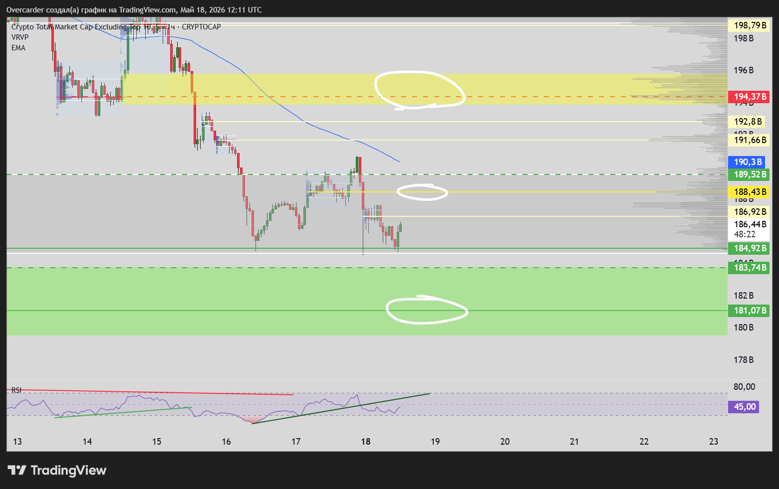 CRYPTOCAP:OTHERS Chart Image by Overcarder
