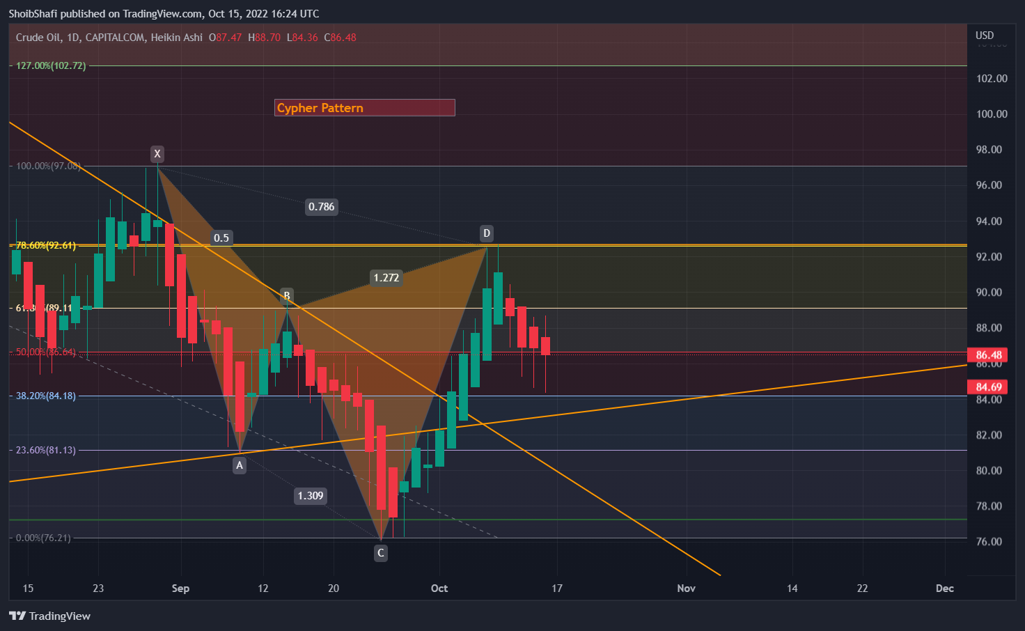 CAPITALCOM:OIL_CRUDE Chart Image by ShoibShafi