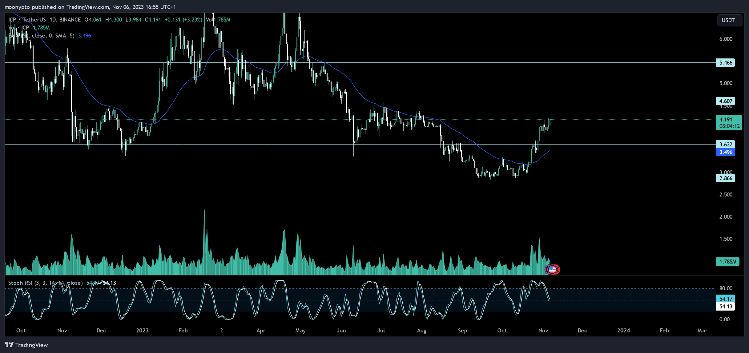 BINANCE:ICPUSDT Chart Image by moonypto