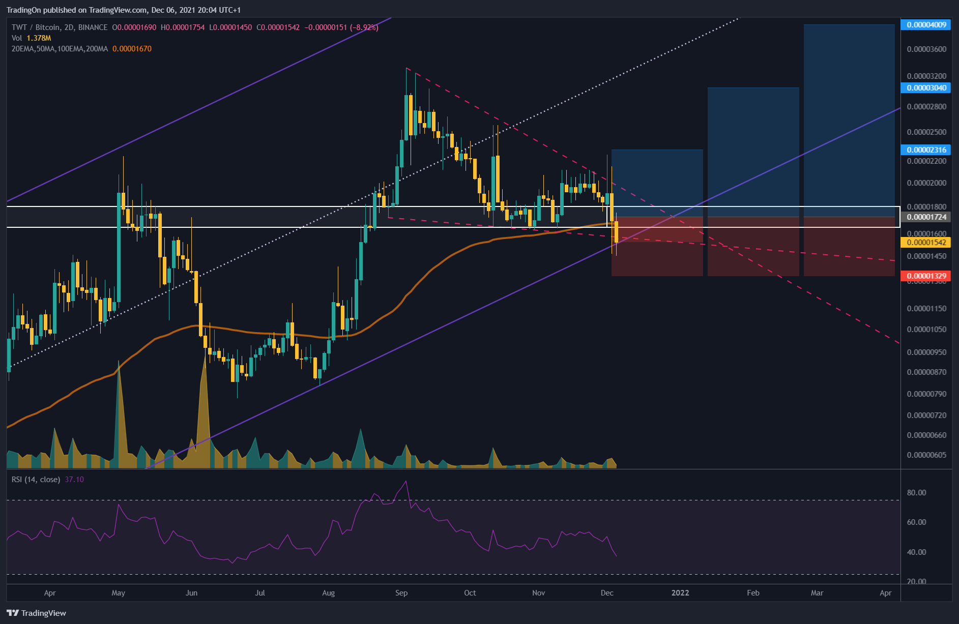 BINANCE:TWTBTC Chart Image by TradingOn