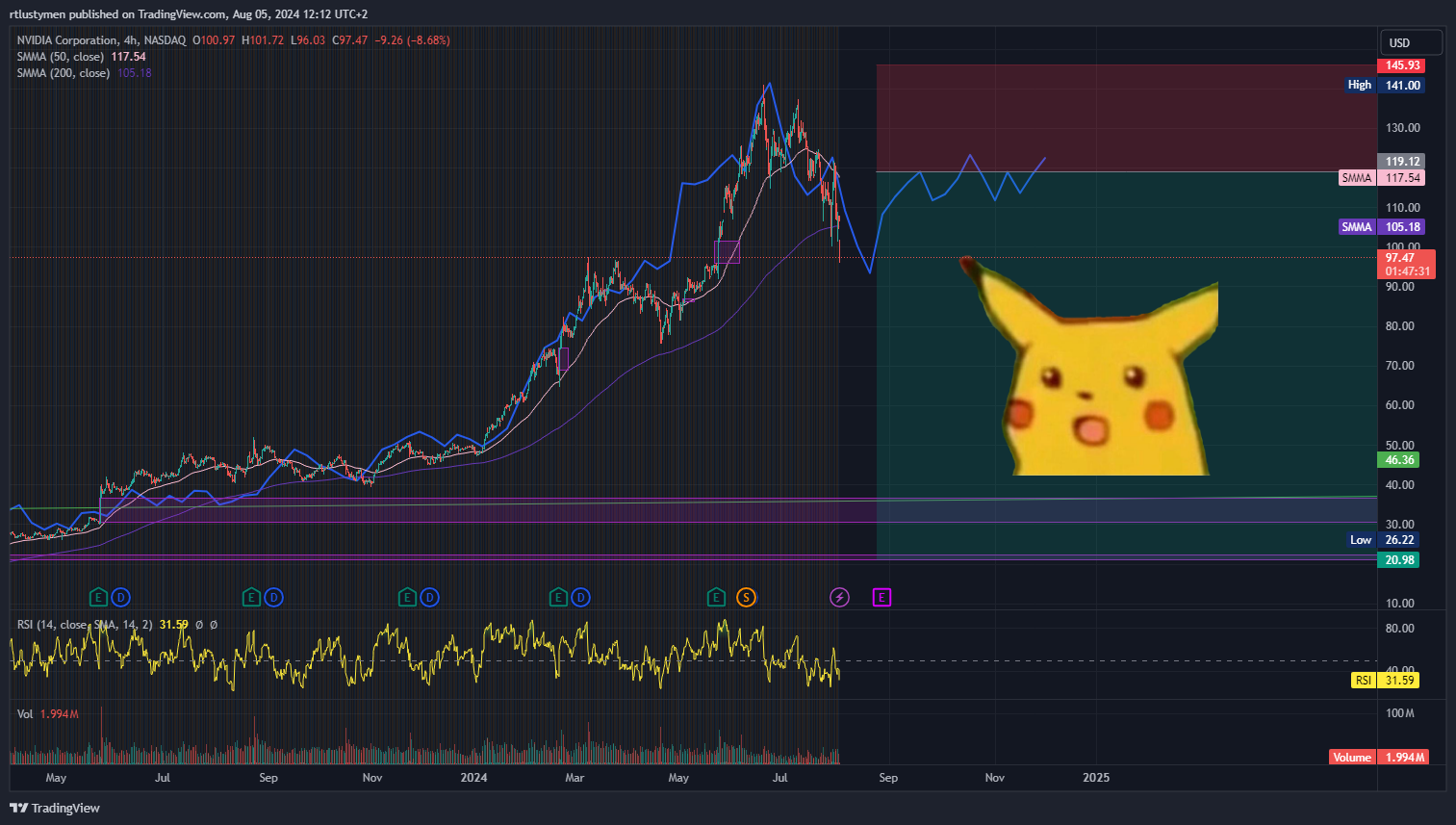 rtlustymen tarafından BATS:NVDA Grafik Görseli