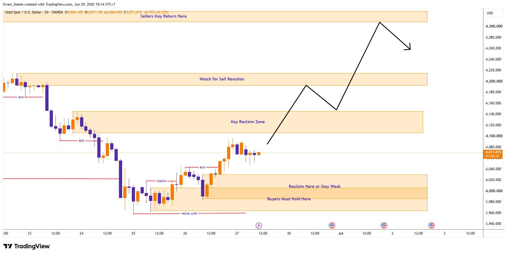 OANDA:XAUUSD Chart Image by Owen_Steele