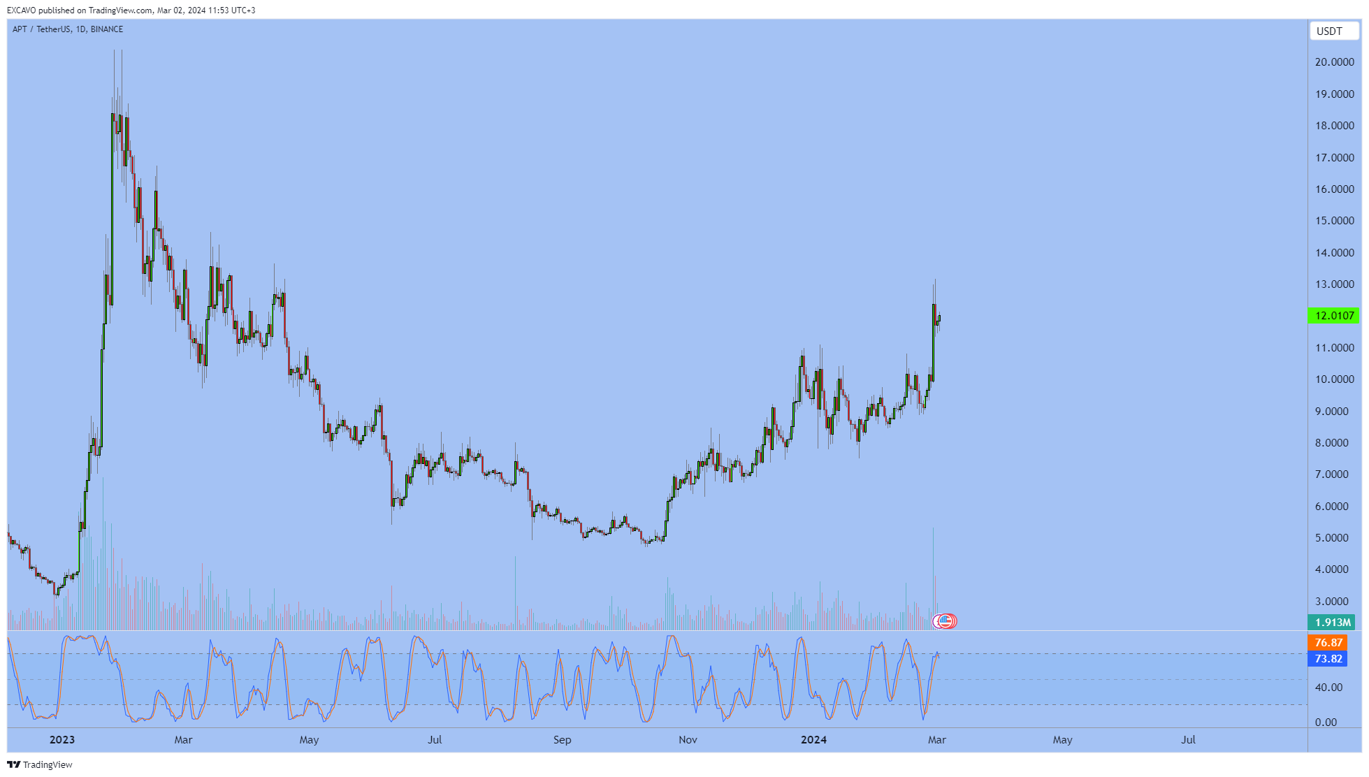 BINANCE:APTUSDT Chart Image by EXCAVO
