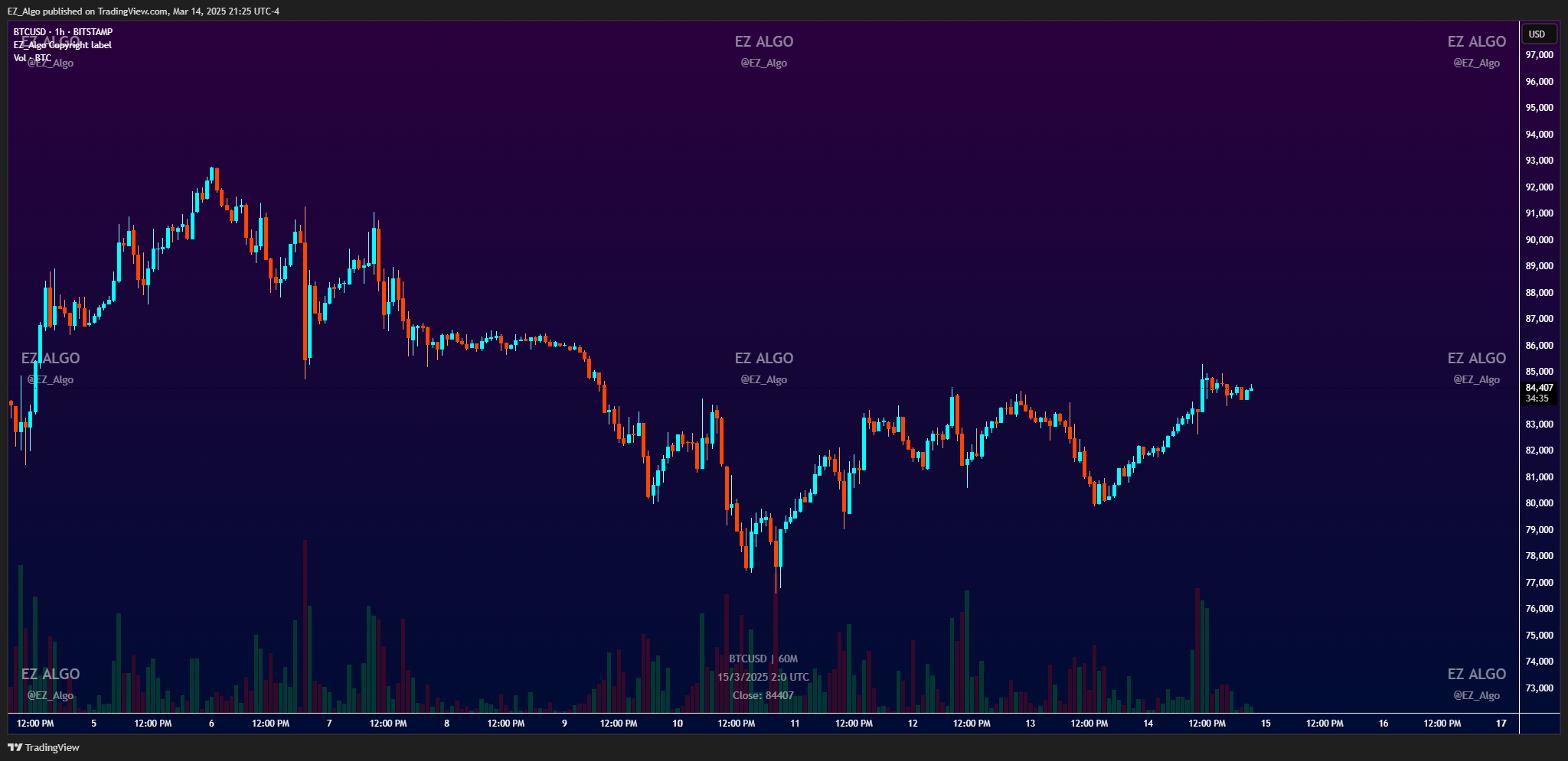 BITSTAMP:BTCUSD Chart Image by EZ_Algo