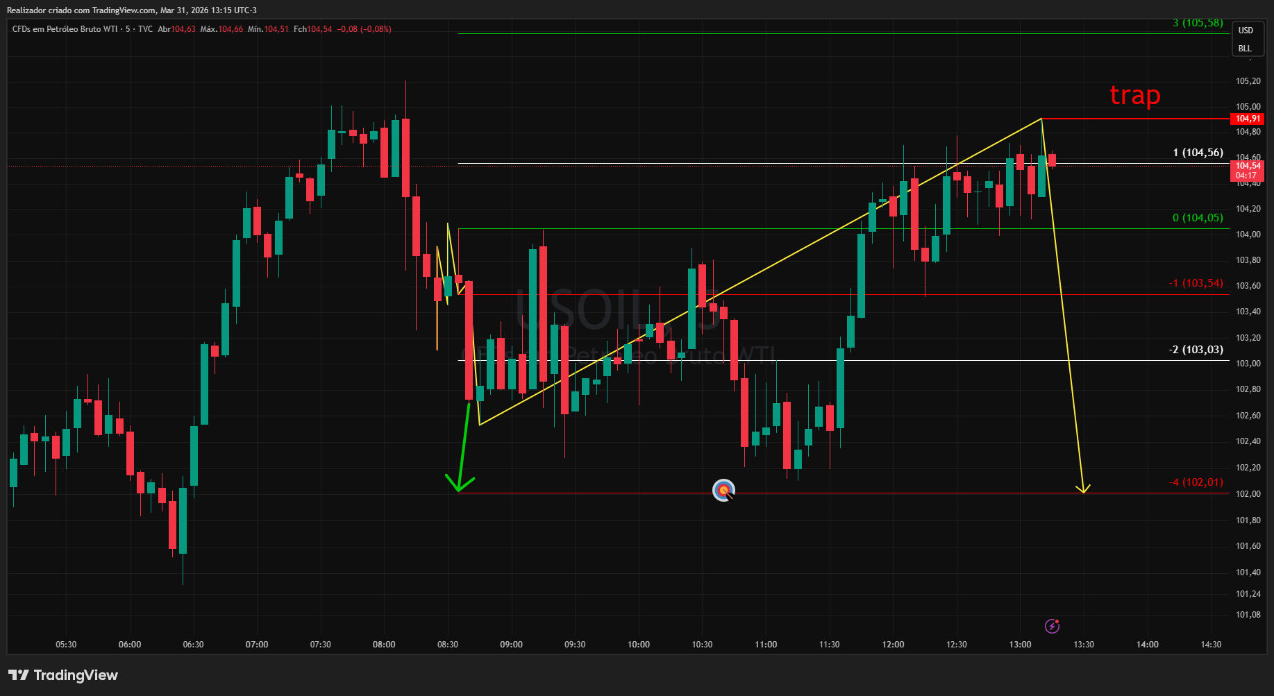 TVC:USOIL Chart Image by Realizador
