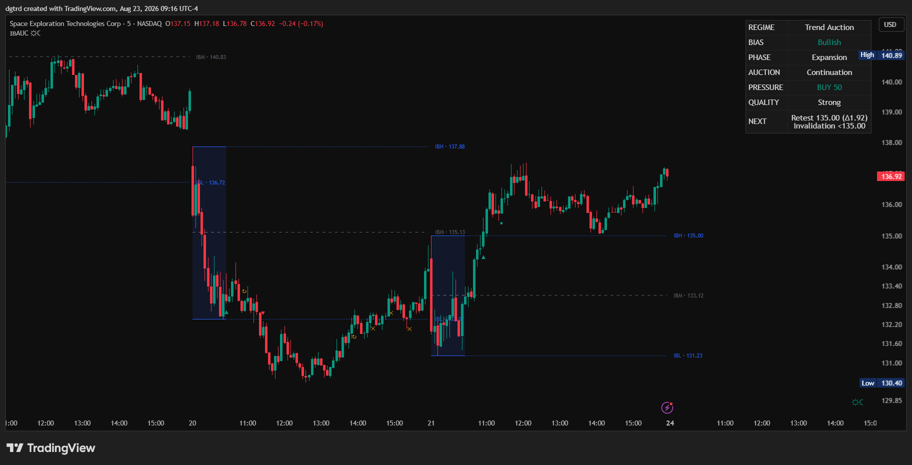 BATS:SPCX Chart Image by dgtrd