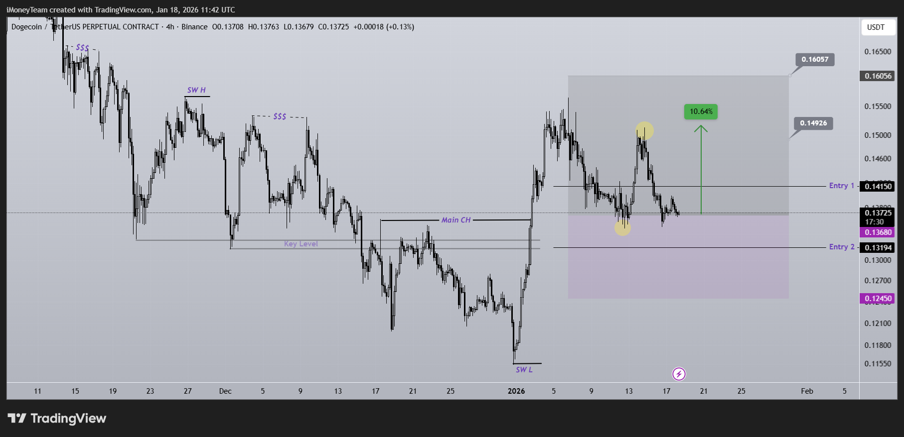 BINANCE:DOGEUSDT.P Chart Image by iMoneyTeam