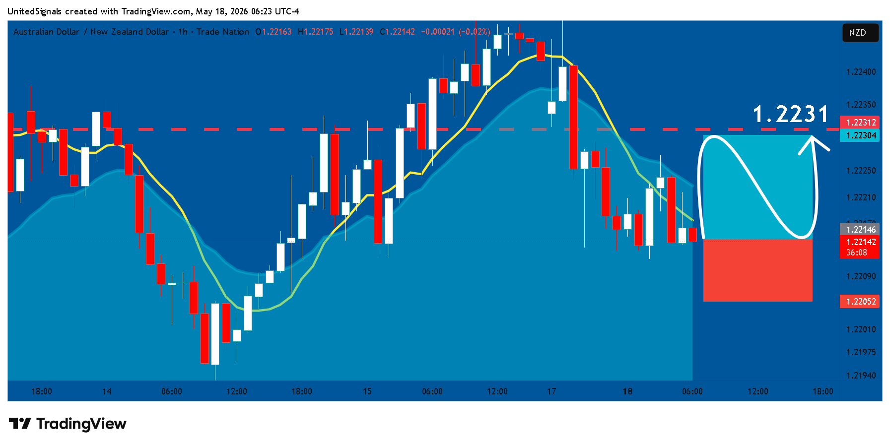 TRADENATION:AUDNZD Chart Image by UnitedSignals