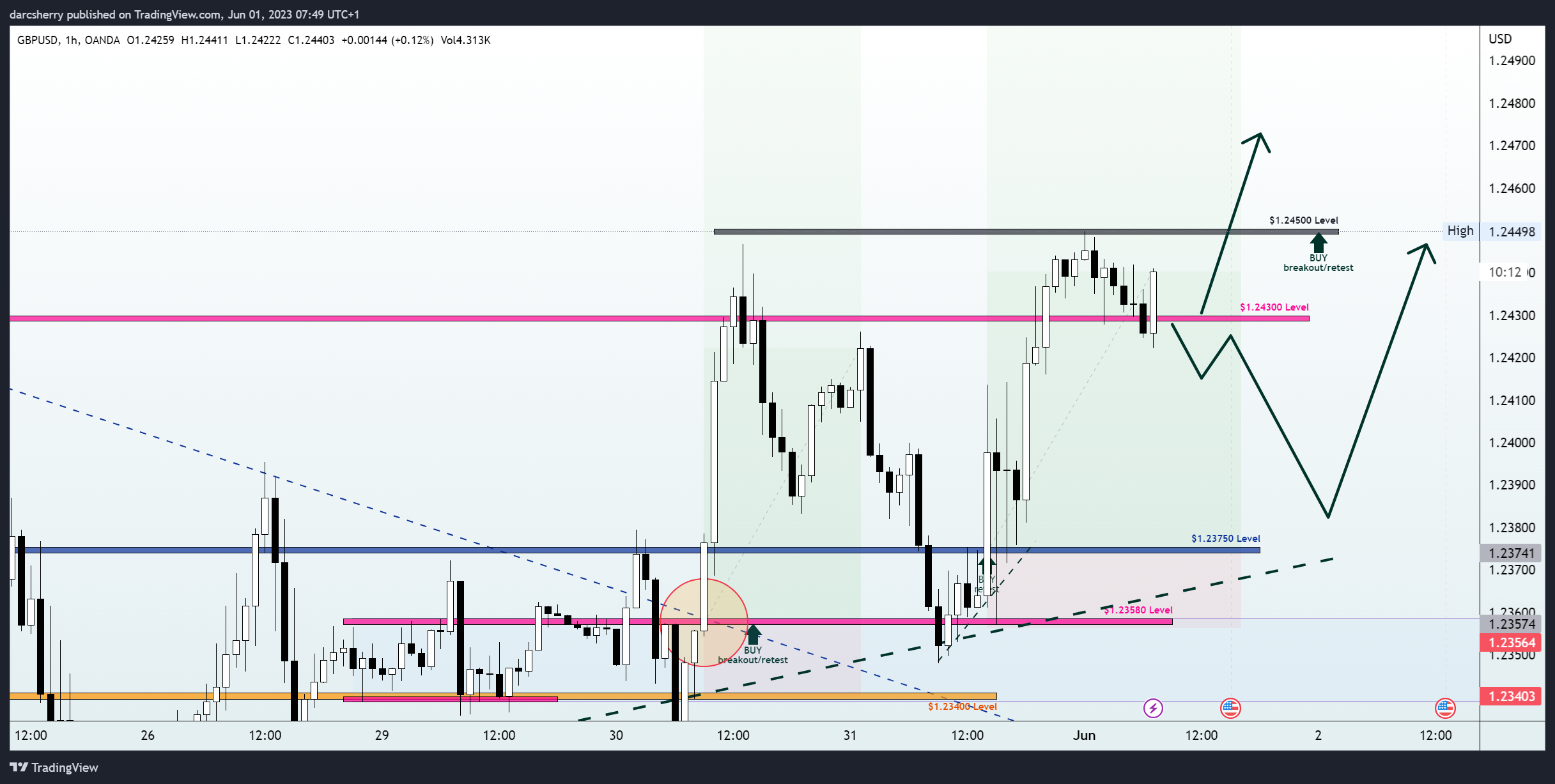 OANDA:GBPUSD Chart Image by darcsherry