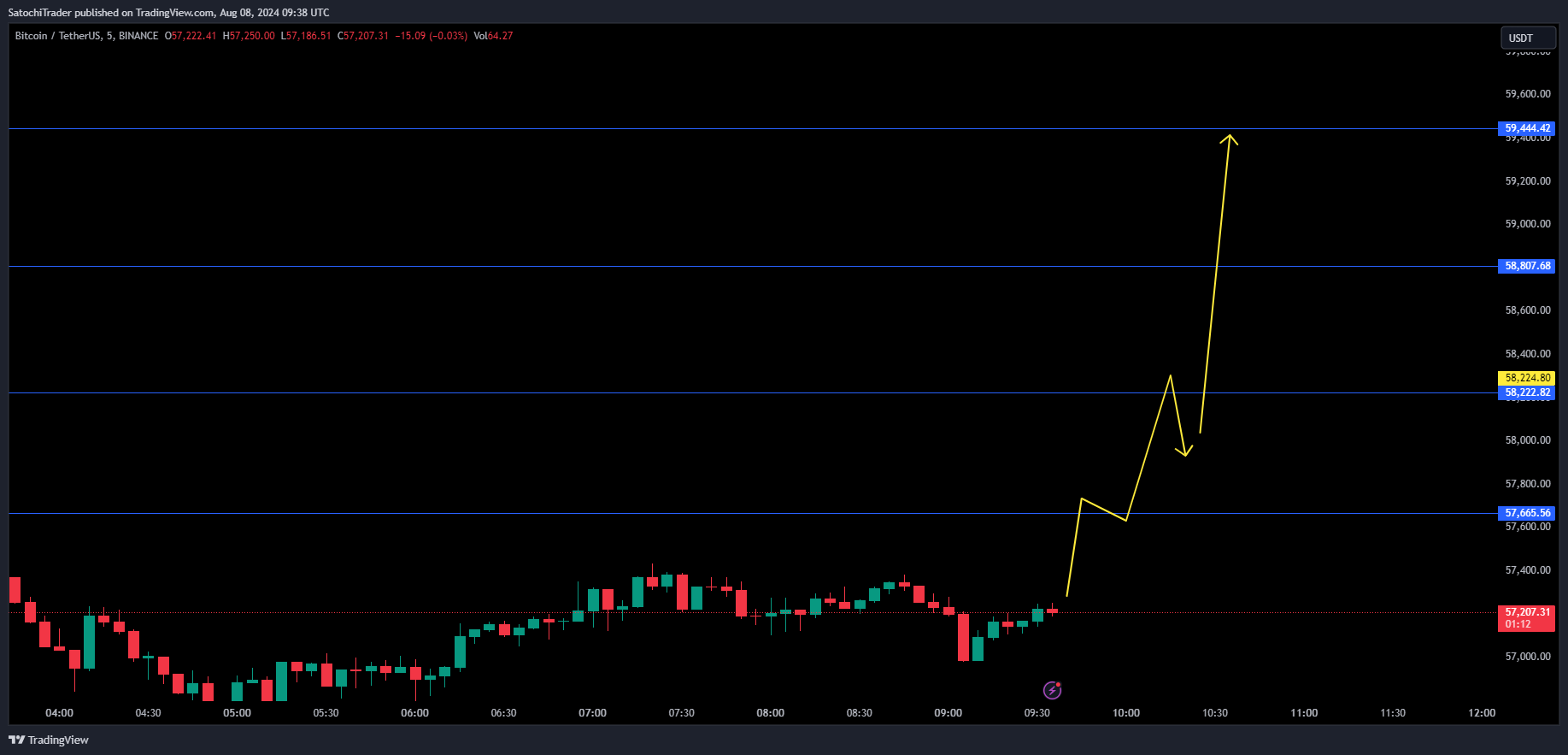 BINANCE:BTCUSDT ภาพชาร์ต โดย SatochiTrader