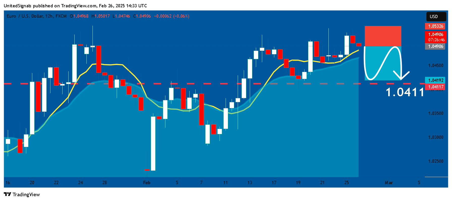 FX:EURUSD Imagen del gráfico de UnitedSignals