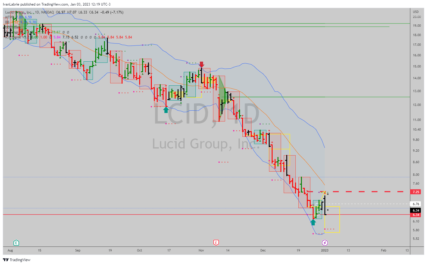 NASDAQ:LCID Chart Image by IvanLabrie