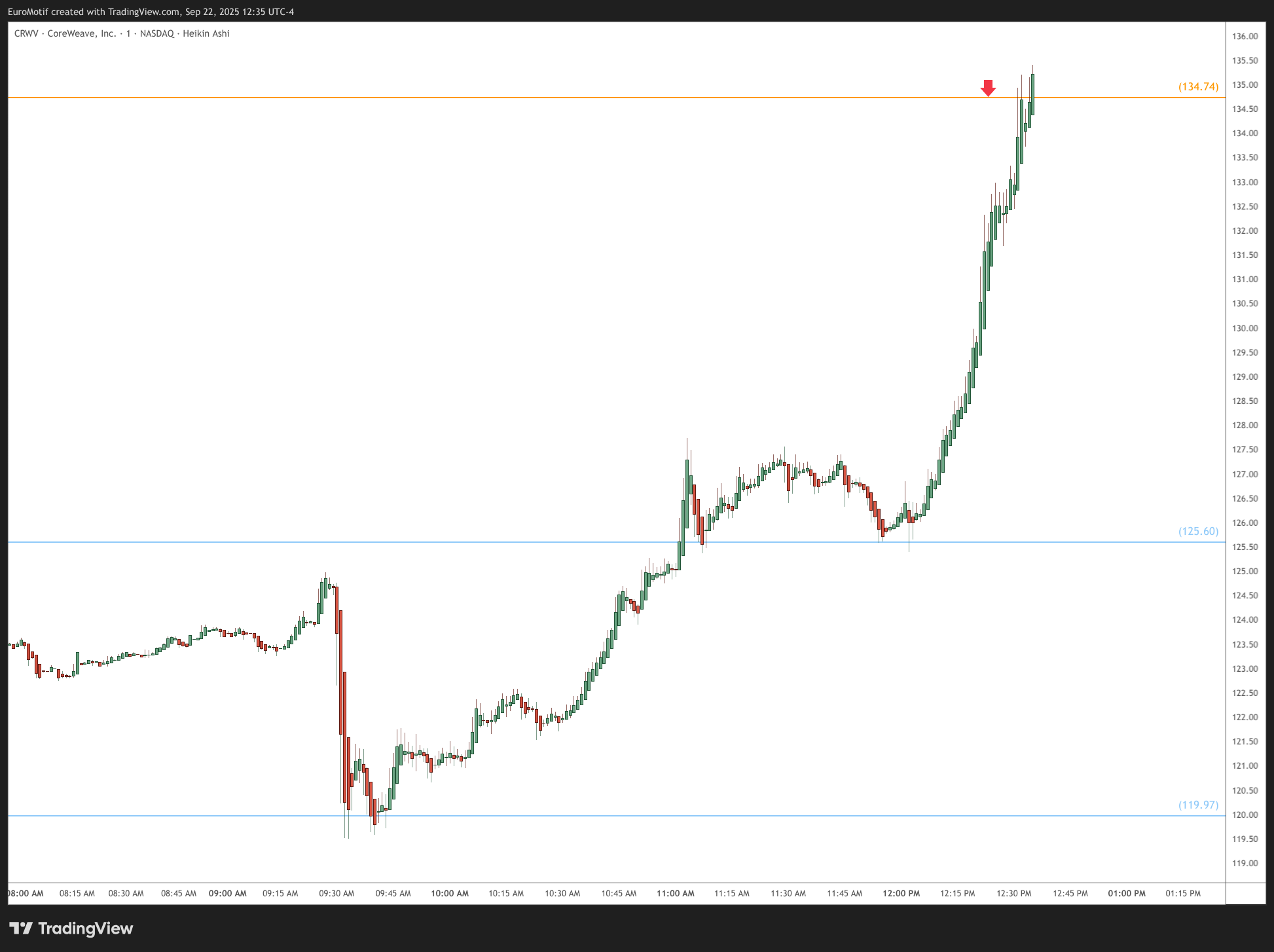 BATS:CRWV Chart Image by EuroMotif