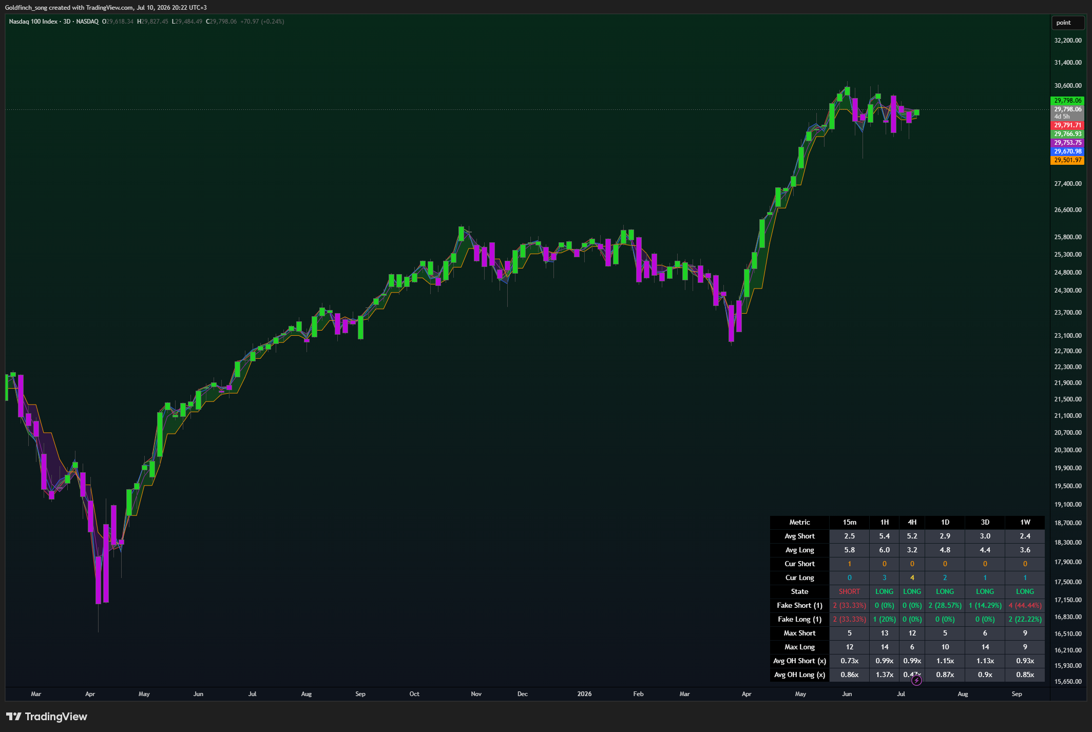 NASDAQ_DLY:NDX ‏תמונת גרף מאת Goldfinch_song