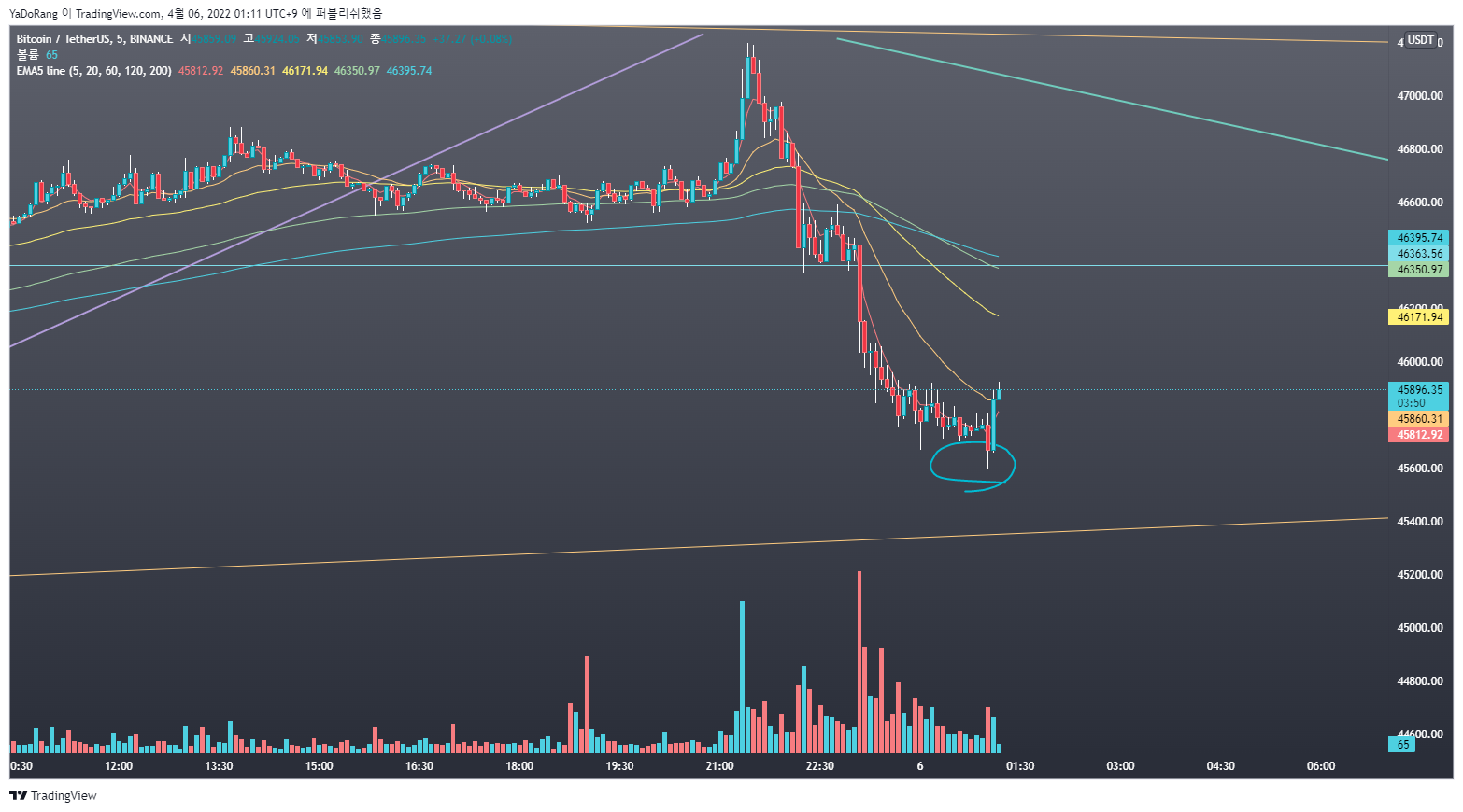 BINANCE:BTCUSDT Chart Image by YaDoRang