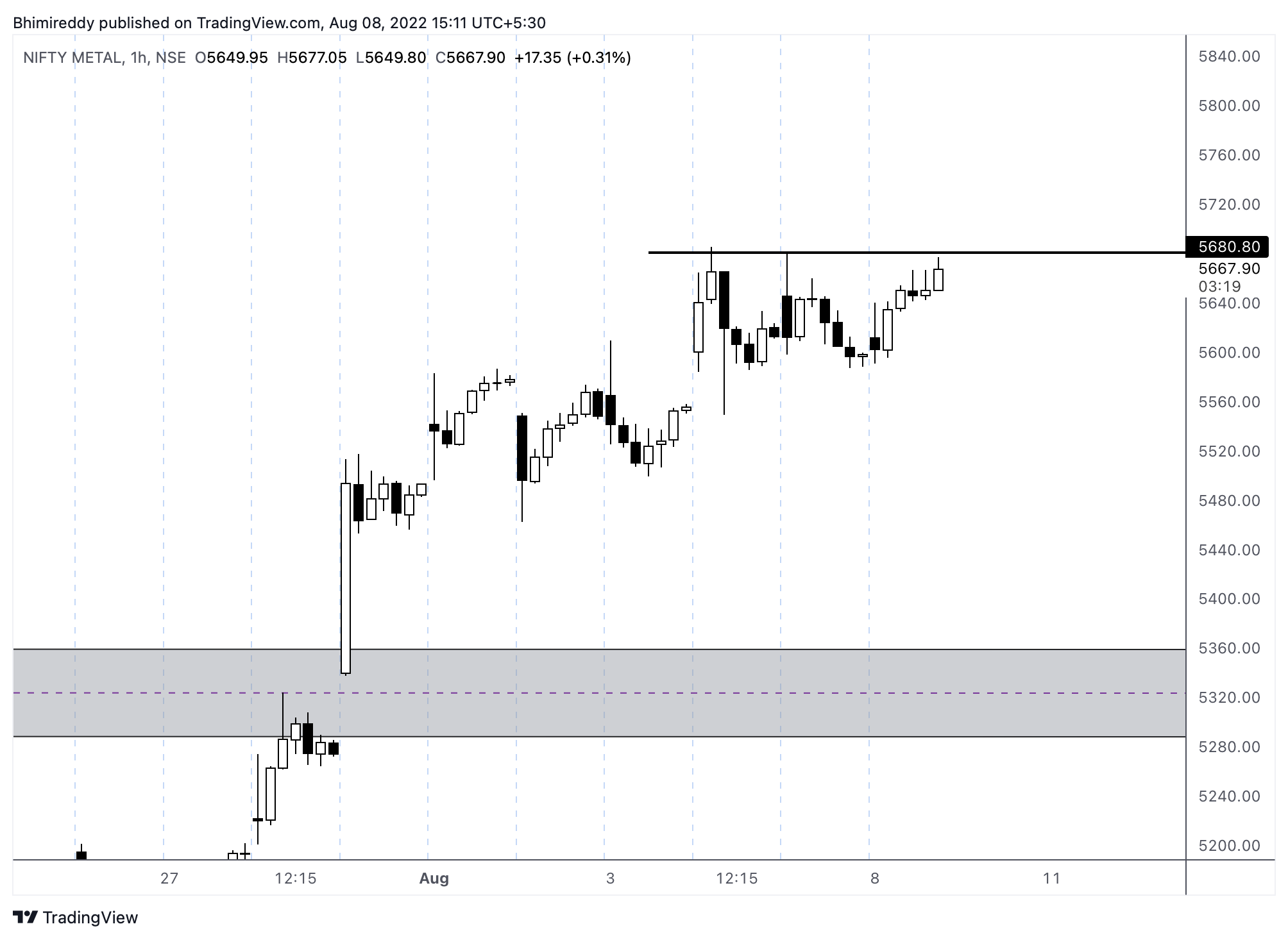 NSE:CNXMETAL 圖表圖片 由 Bhimireddy 提供