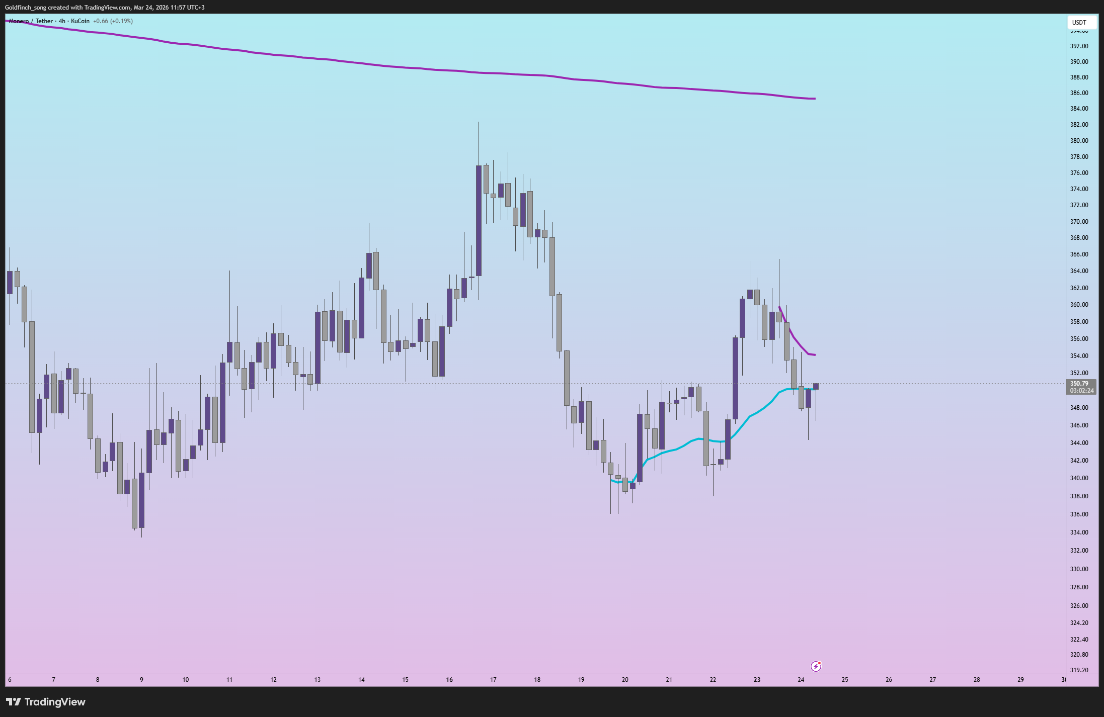 KUCOIN:XMRUSDT Chart Image by Goldfinch_song