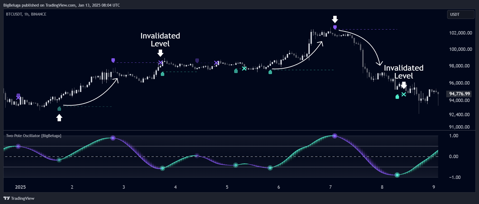 BINANCE:BTCUSDT Chart Image by BigBeluga