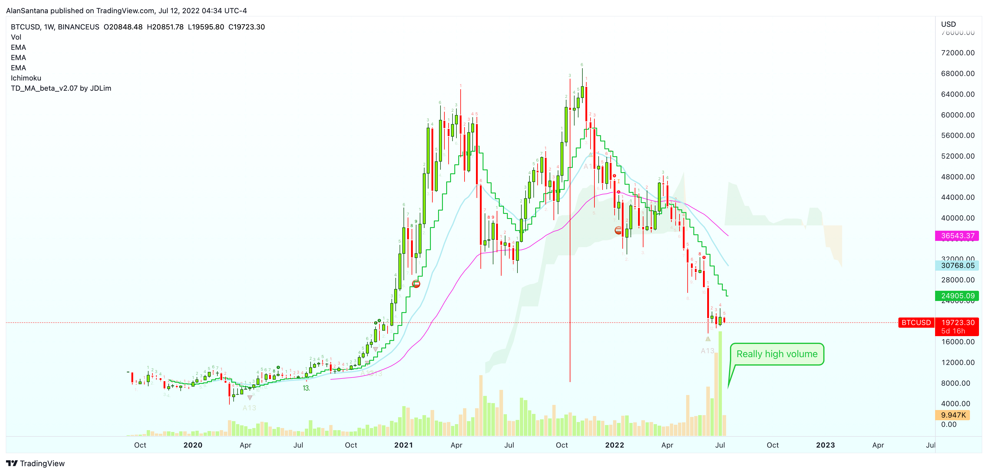 BINANCEUS:BTCUSD Chart Image by MasterAnanda