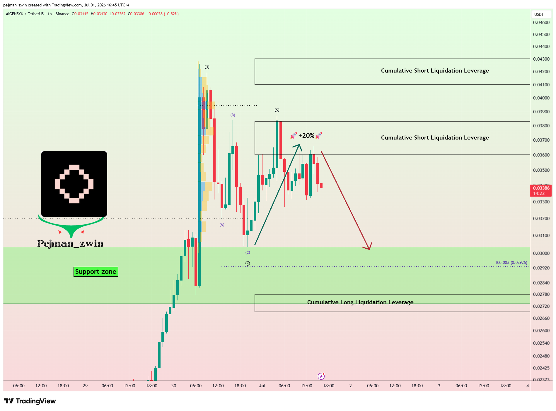 Imej Carta BINANCE:AIGENSYNUSDT oleh pejman_zwin