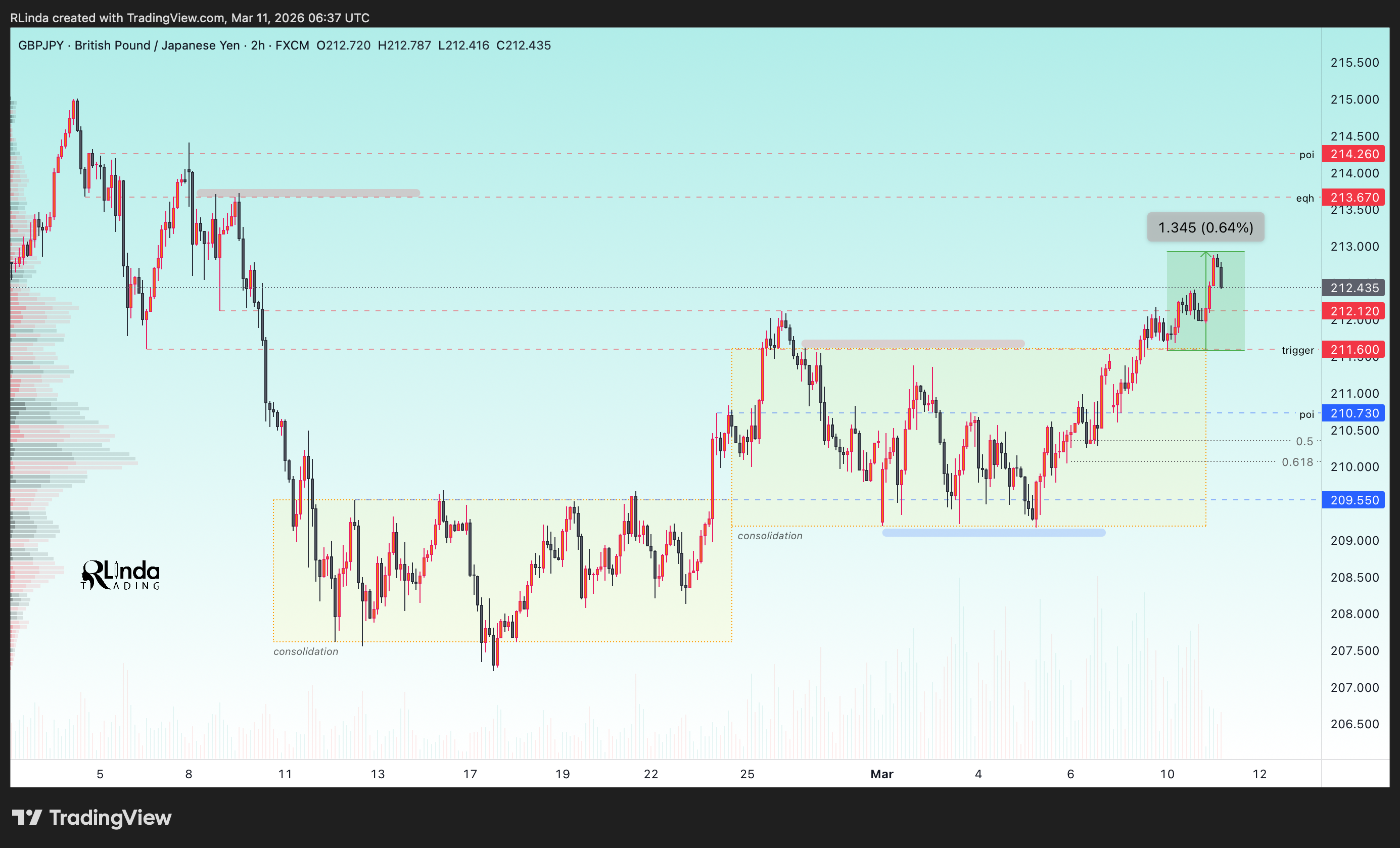 FX:GBPJPY Chart Image by RLinda