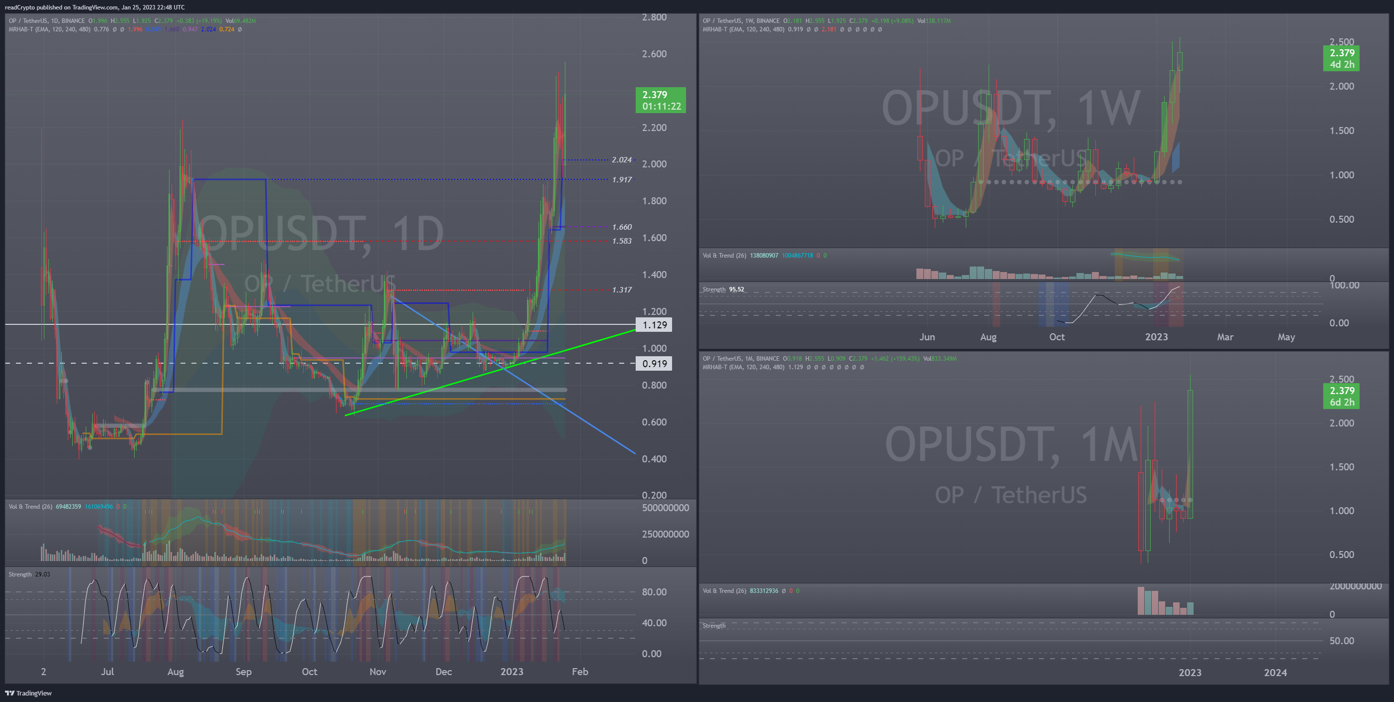 BINANCE:OPUSDT Chart Image by readCrypto