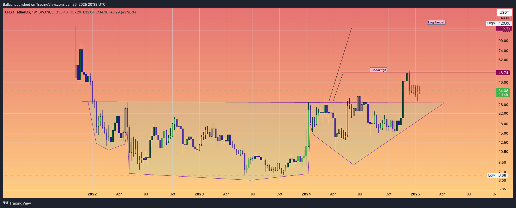 BINANCE:ENSUSDT Gambar chart oleh BallaJi