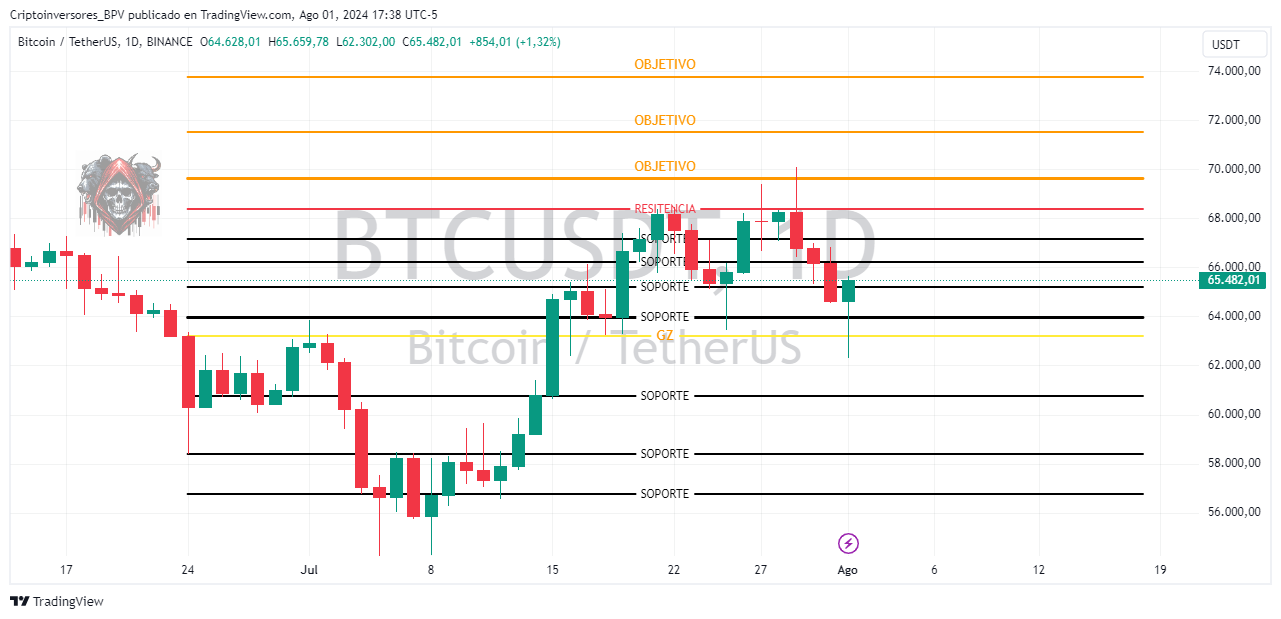 BINANCE:BTCUSDT Chart Image by Criptoinversores_BPV